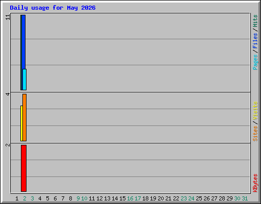 Daily usage for May 2026