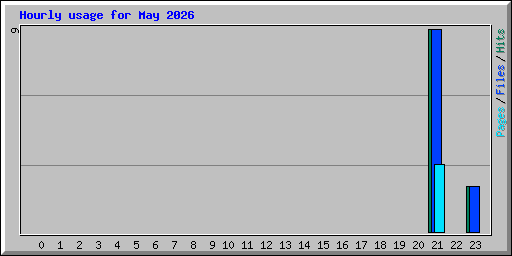 Hourly usage for May 2026