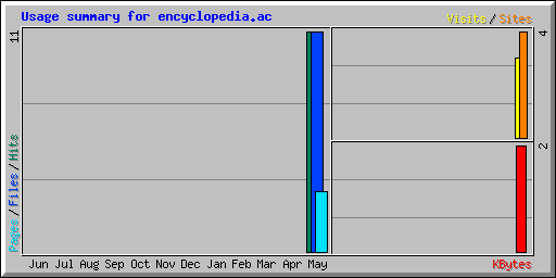 Usage summary for encyclopedia.ac